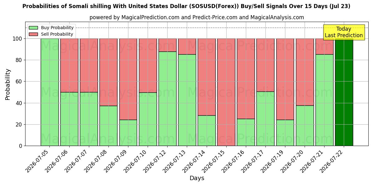 Probabilities of Shilling somalien avec dollar américain (SOSUSD(Forex)) Buy/Sell Signals Using Several AI Models Over 5 Days (23 Jul) 