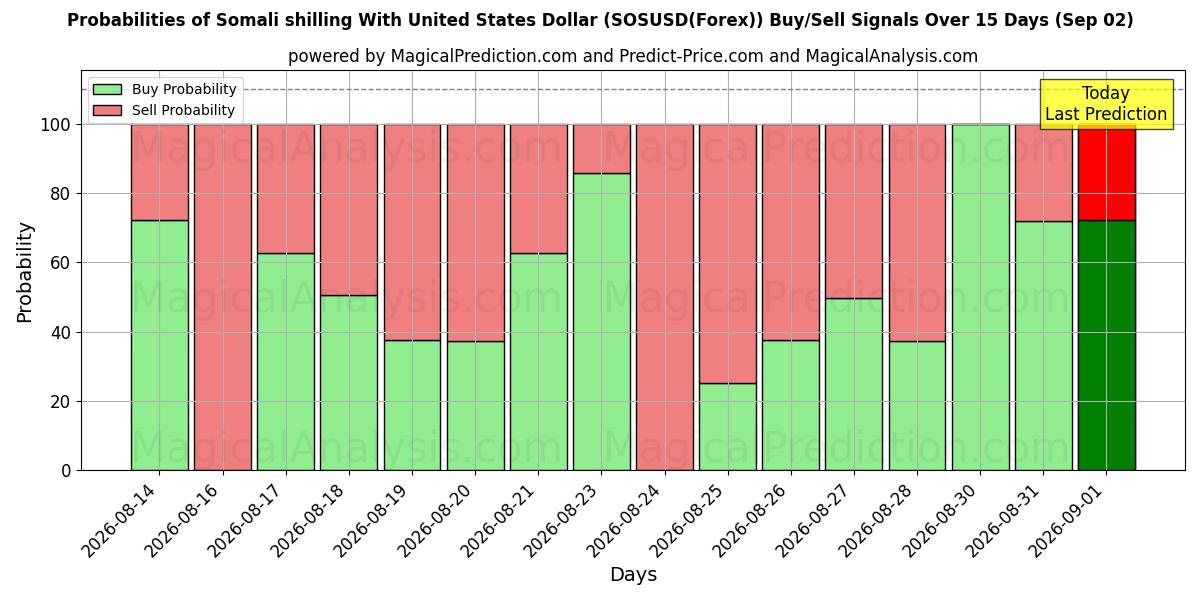 Probabilities of Somali shilling With United States Dollar (SOSUSD(Forex)) Buy/Sell Signals Using Several AI Models Over 5 Days (02 Sep) 