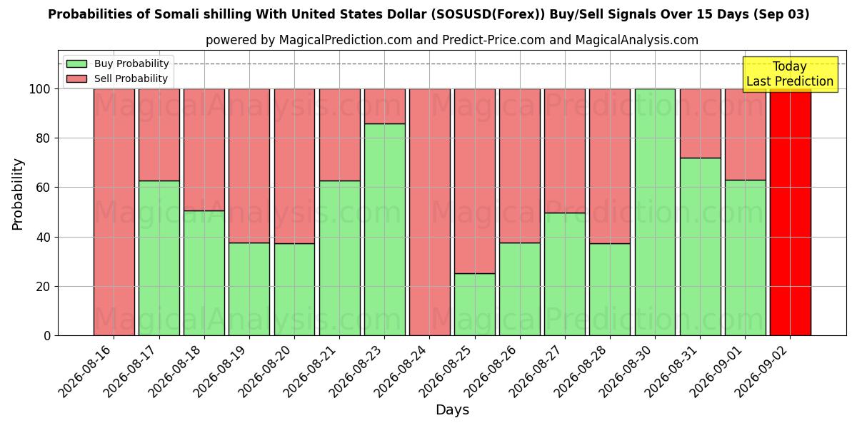 Probabilities of Somali Şilini ABD Doları ile (SOSUSD(Forex)) Buy/Sell Signals Using Several AI Models Over 5 Days (03 Sep) 