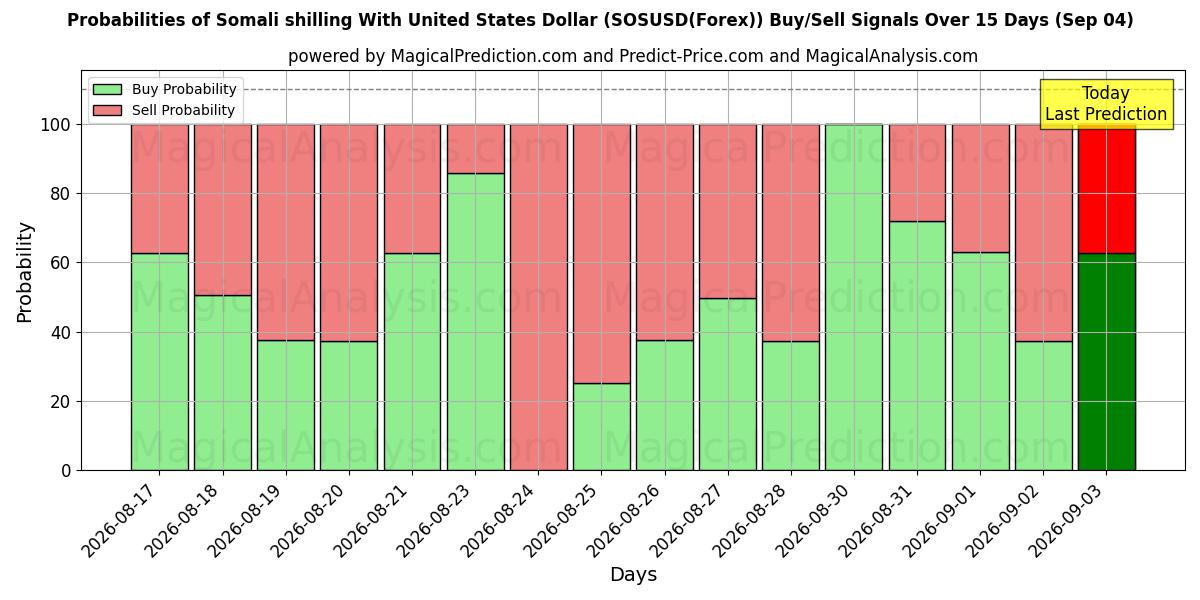 Probabilities of 索马里先令 兑换 美元 (SOSUSD(Forex)) Buy/Sell Signals Using Several AI Models Over 5 Days (04 Sep) 