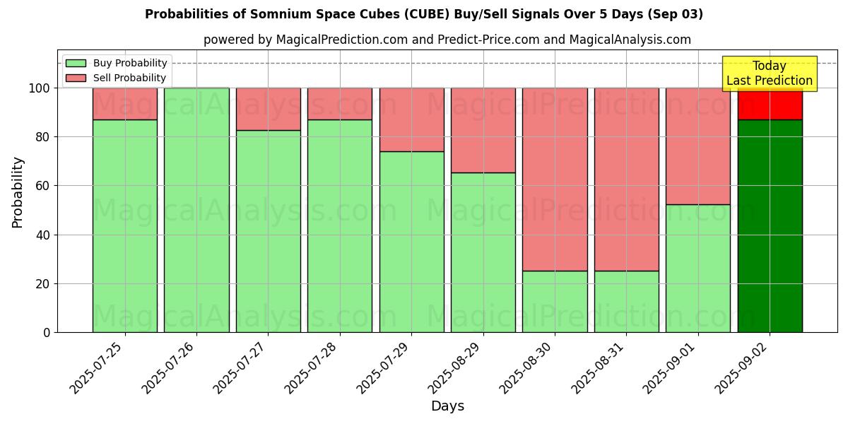 10일간 (솜니움 스페이스 큐브 (CUBE)) 여러 AI 모델을 이용한 03 Sep의 매수/매도 신호 확률 Probabilities of 솜니움 스페이스 큐브 (CUBE) Buy/Sell Signals Using Several AI Models Over 5 Days (03 Sep)