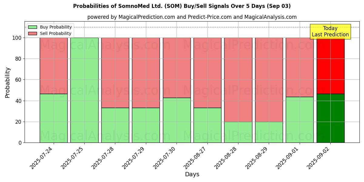 Probabilities of SomnoMed Ltd. (SOM) Buy/Sell Signals Using Several AI Models Over 5 Days (03 Sep) 