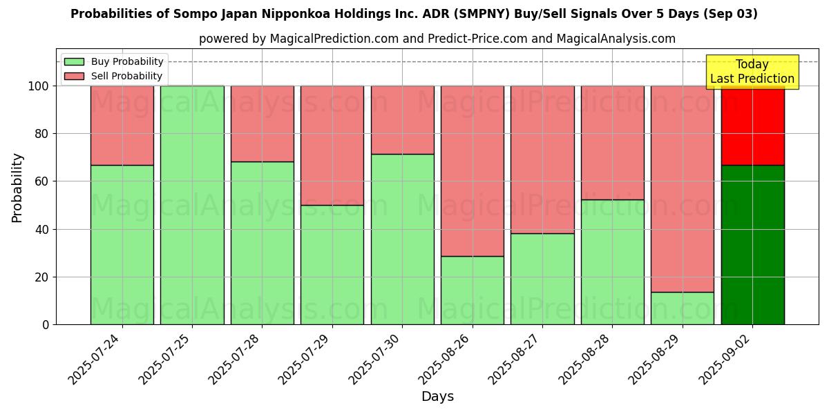 Probabilities of Sompo Japan Nipponkoa Holdings Inc. ADR (SMPNY) Buy/Sell Signals Using Several AI Models Over 5 Days (03 Sep) 