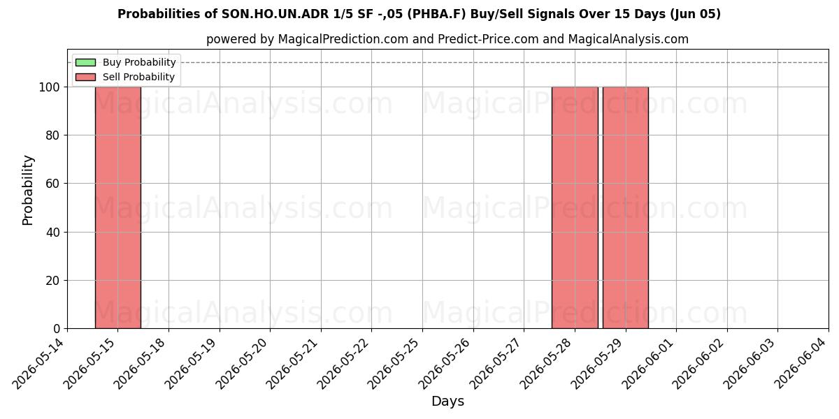 Probabilities of SON.HO.UN.ADR 1/5 SF -,05 (PHBA.F) Buy/Sell Signals Using Several AI Models Over 5 Days (05 Jun) 