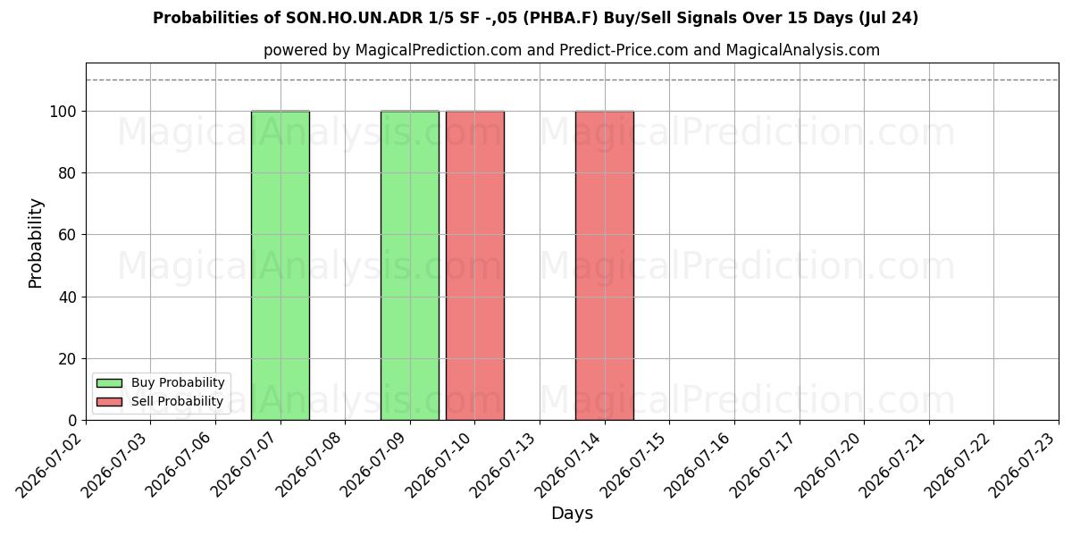 Probabilities of SON.HO.UN.ADR 1/5 SF -,05 (PHBA.F) Buy/Sell Signals Using Several AI Models Over 5 Days (24 Jul) 