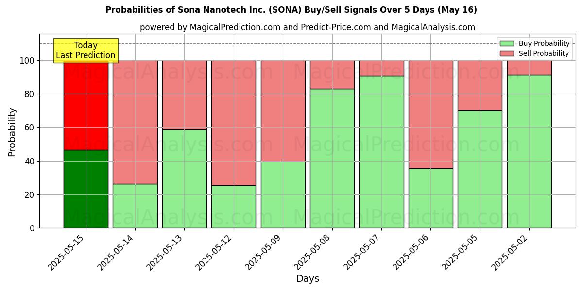 Sandsynligheder for Sona Nanotech Inc. (SONA) købs-/salgsignaler ved brug af flere AI-modeller over 10 dage (31 Jul) Probabilities of Sona Nanotech Inc. (SONA) Buy/Sell Signals Using Several AI Models Over 5 Days (31 Jul)