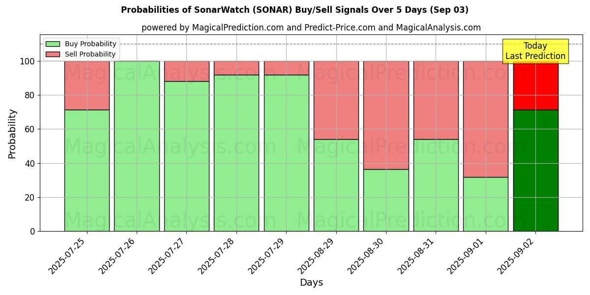 10일간 (소나워치 (SONAR)) 여러 AI 모델을 이용한 03 Sep의 매수/매도 신호 확률 Probabilities of 소나워치 (SONAR) Buy/Sell Signals Using Several AI Models Over 5 Days (03 Sep)