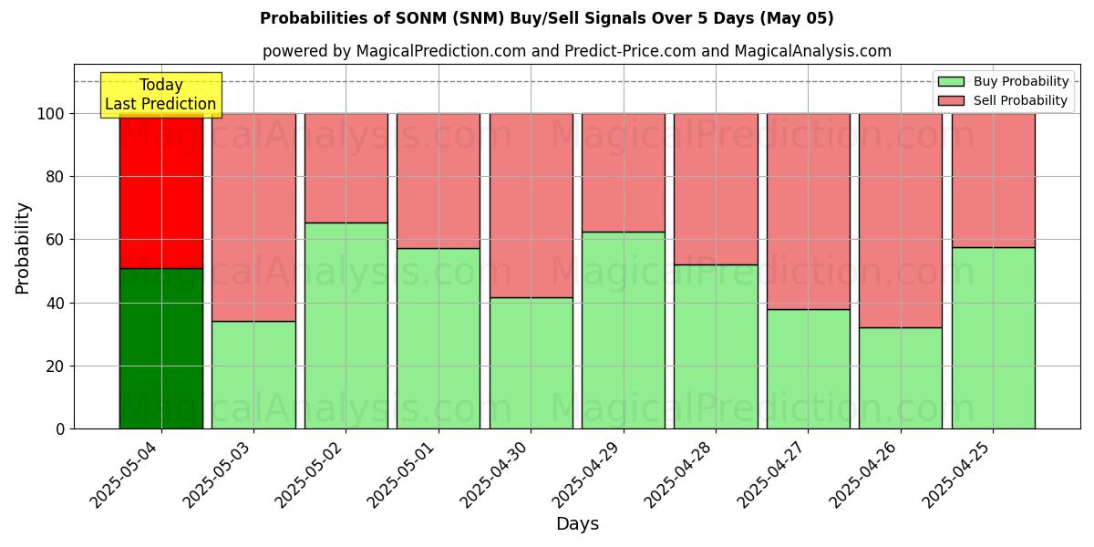 10일간 (손 (SNM)) 여러 AI 모델을 이용한 05 May의 매수/매도 신호 확률 Probabilities of 손 (SNM) Buy/Sell Signals Using Several AI Models Over 5 Days (05 May)
