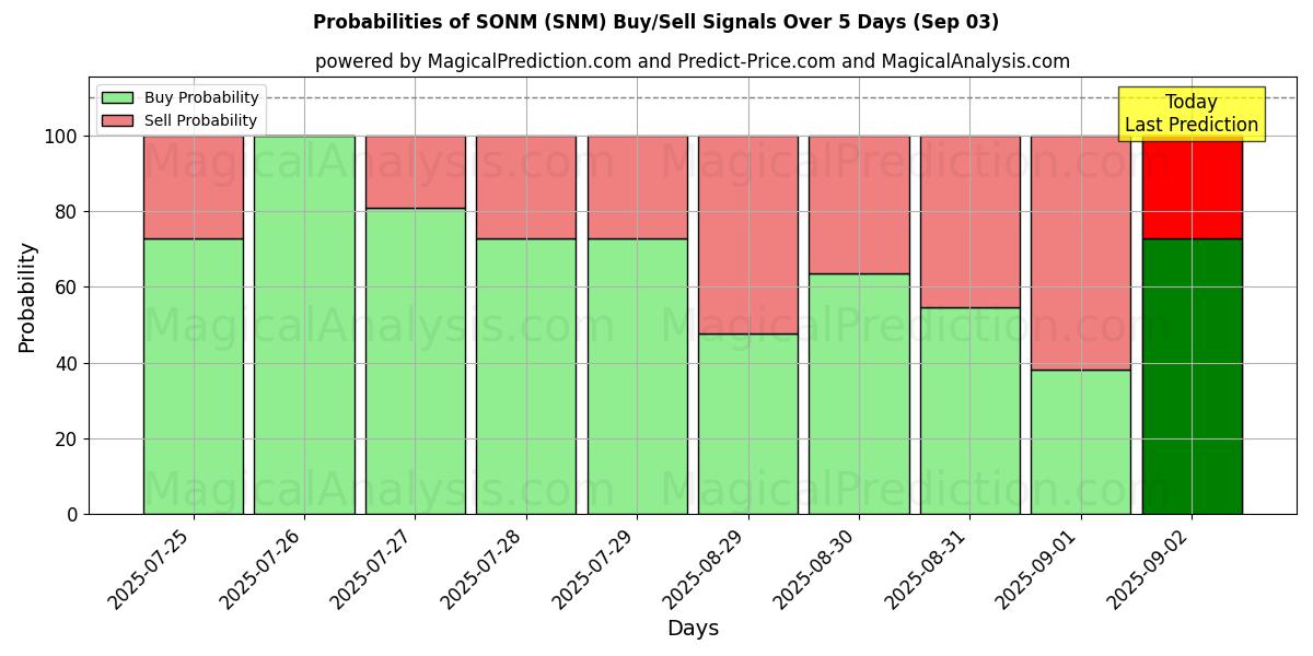 Probabilities of SONM (SNM) Buy/Sell Signals Using Several AI Models Over 5 Days (03 Sep) 