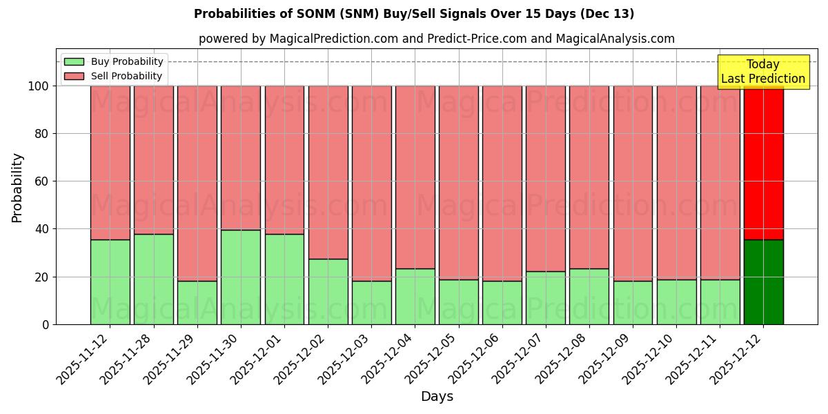 Probabilities of SONM (SNM) Buy/Sell Signals Using Several AI Models Over 5 Days (13 Dec) 