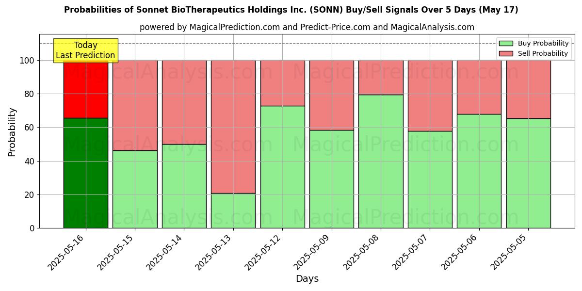 Probabilities of Sonnet BioTherapeutics Holdings Inc. (SONN) Buy/Sell Signals Using Several AI Models Over 5 Days (31 Jul) 