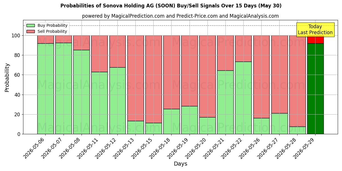 Probabilities of Sonova Holding AG (SOON) Buy/Sell Signals Using Several AI Models Over 5 Days (30 May) 
