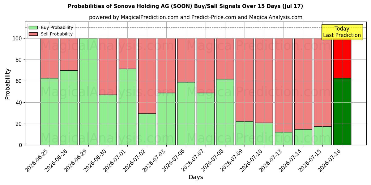 Probabilities of Sonova Holding AG (SOON) Buy/Sell Signals Using Several AI Models Over 5 Days (17 Jul) 