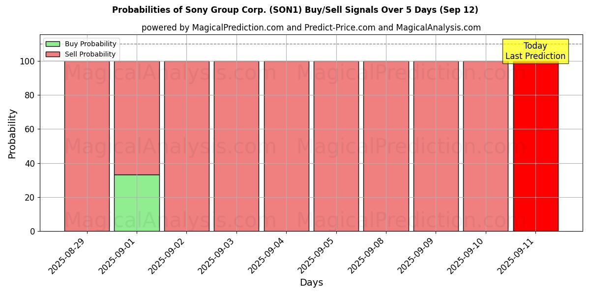 Probabilities of Sony Group Corp. (SON1) Buy/Sell Signals Using Several AI Models Over 5 Days (12 Sep) 
