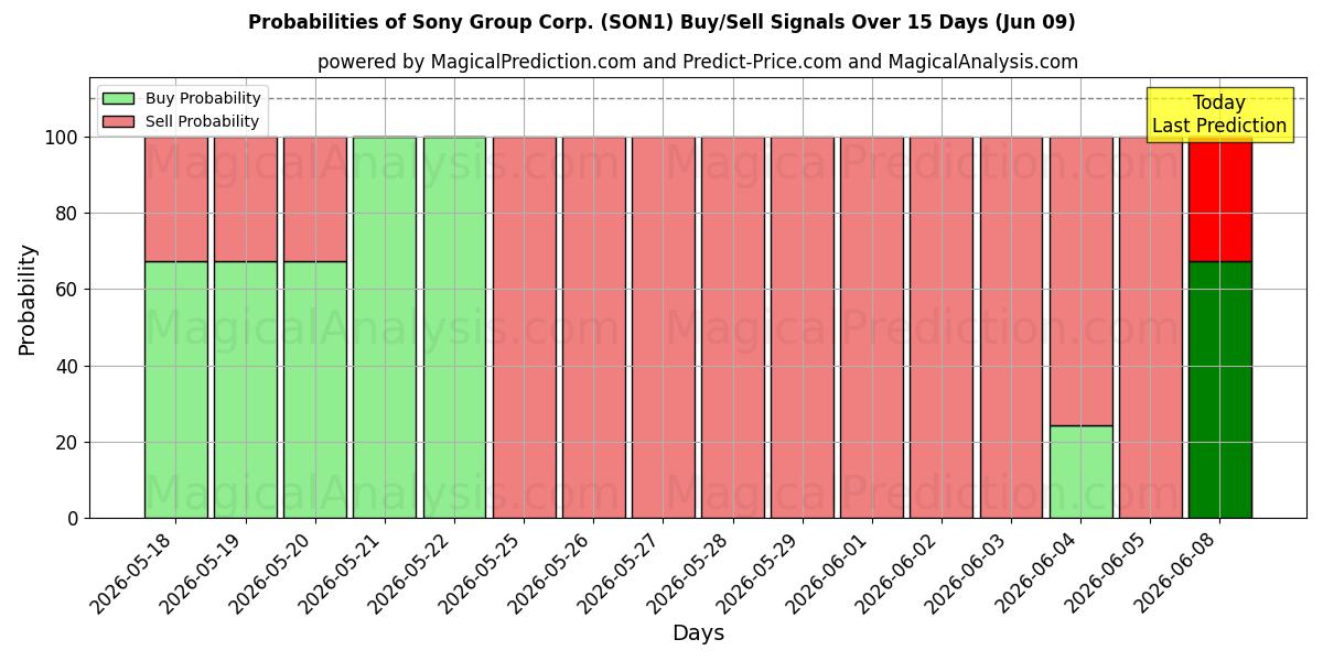 Probabilities of Sony Group Corp. (SON1) Buy/Sell Signals Using Several AI Models Over 5 Days (09 Jun) 