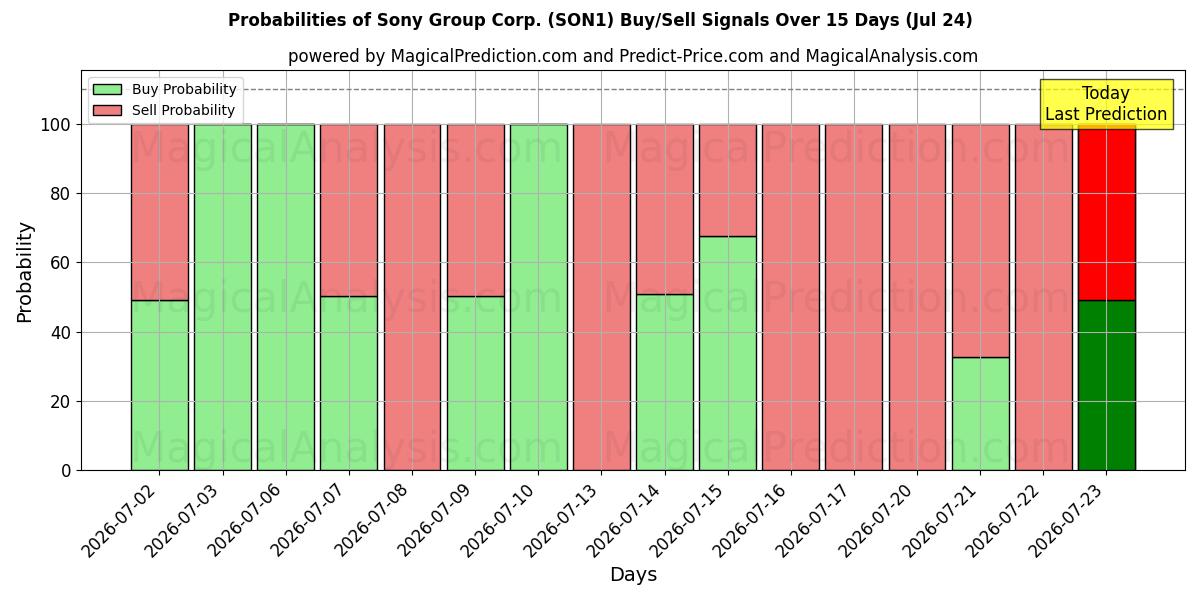 Probabilities of Sony Group Corp. (SON1) Buy/Sell Signals Using Several AI Models Over 5 Days (24 Jul) 