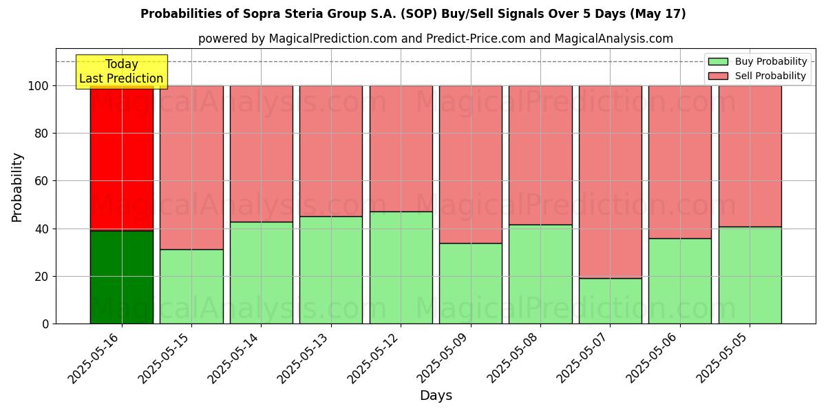 Probabilities of Sopra Steria Group S.A. (SOP) Buy/Sell Signals Using Several AI Models Over 5 Days (17 May) 