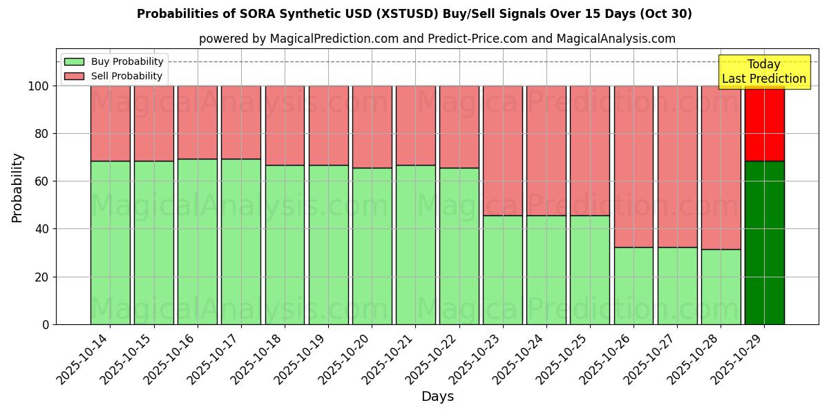 Probabilities of SORA sintetico USD (XSTUSD) Buy/Sell Signals Using Several AI Models Over 5 Days (30 Oct) 