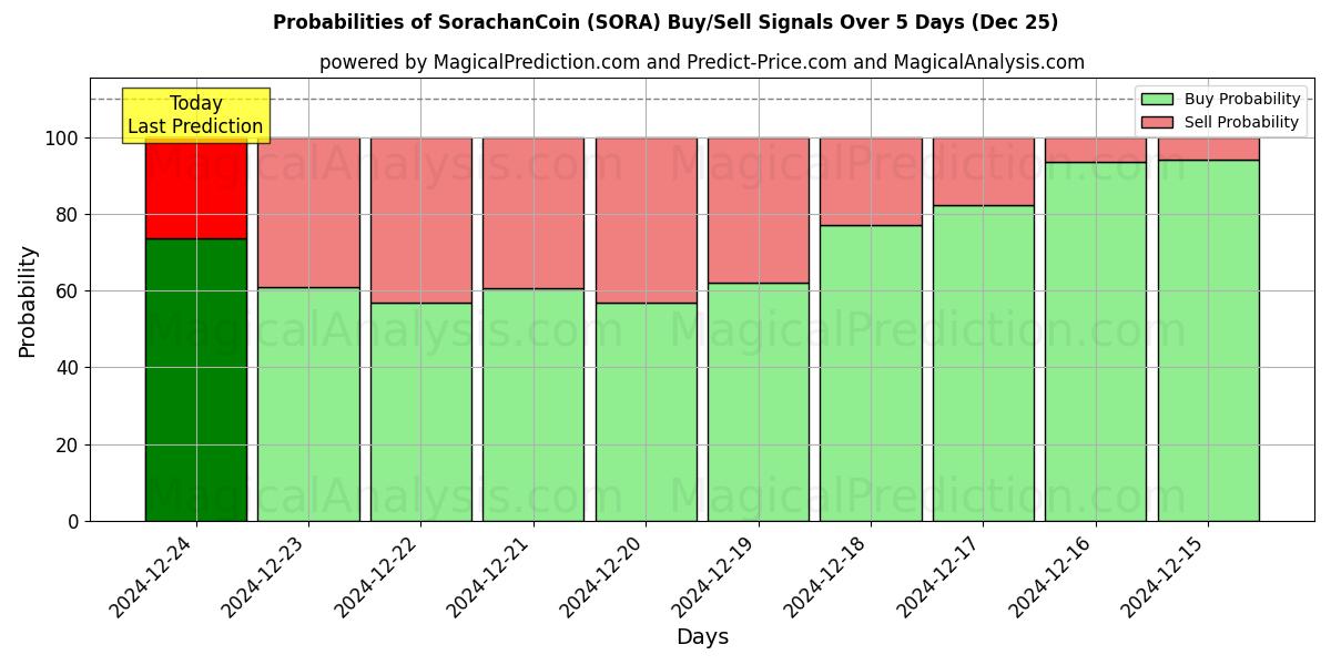 Probabilities of عملة سوراتشان (SORA) Buy/Sell Signals Using Several AI Models Over 5 Days (25 Dec) 