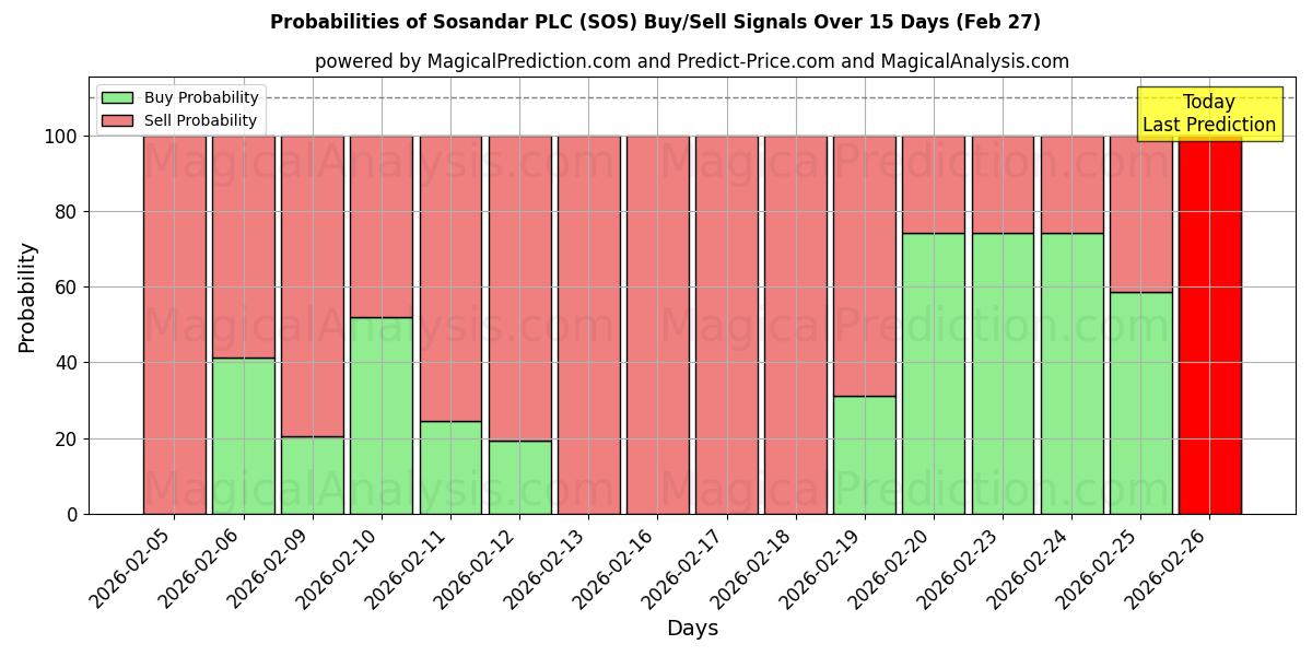 Probabilities of Sosandar PLC (SOS) Buy/Sell Signals Using Several AI Models Over 5 Days (27 Feb) 