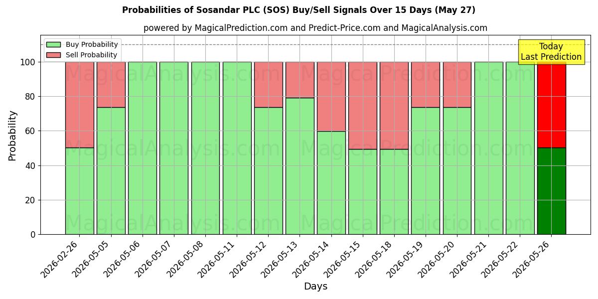 Probabilities of Sosandar PLC (SOS) Buy/Sell Signals Using Several AI Models Over 5 Days (19 May) 