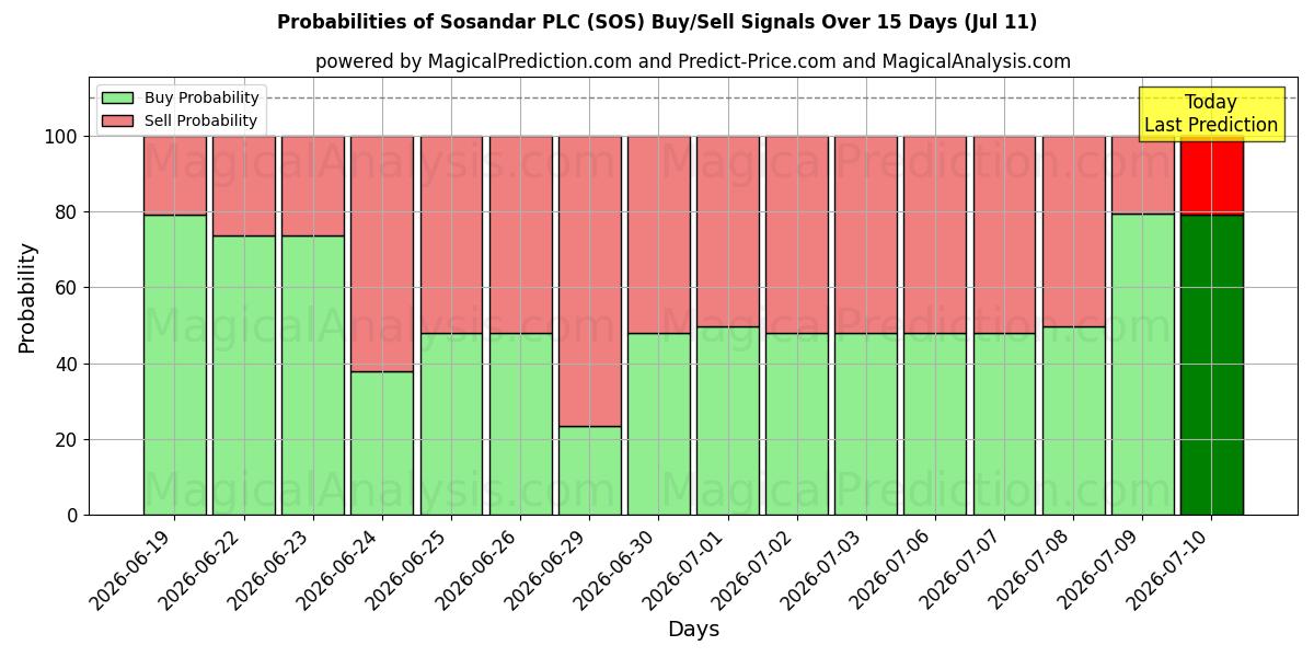 Probabilities of Sosandar PLC (SOS) Buy/Sell Signals Using Several AI Models Over 5 Days (11 Jul) 