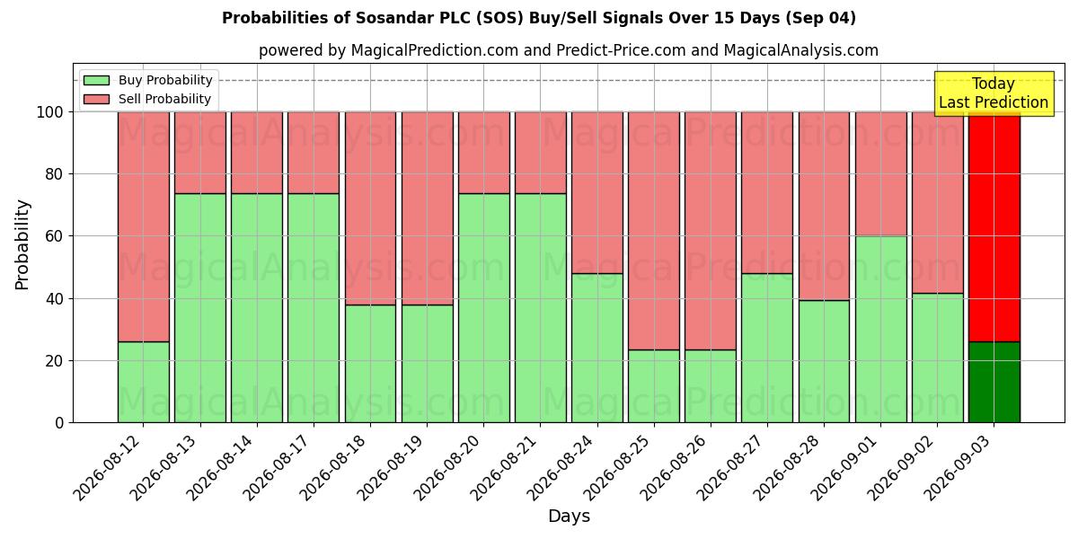 Probabilities of Sosandar PLC (SOS) Buy/Sell Signals Using Several AI Models Over 5 Days (03 Sep) 