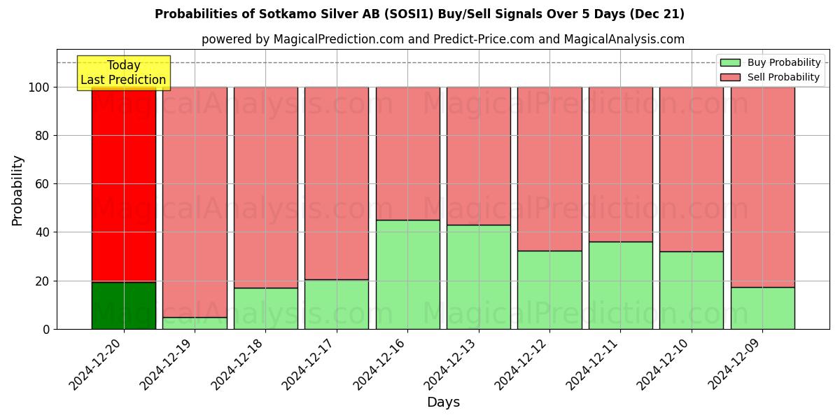 Probabilities of Sotkamo Silver AB (SOSI1) Buy/Sell Signals Using Several AI Models Over 5 Days (21 Dec) 