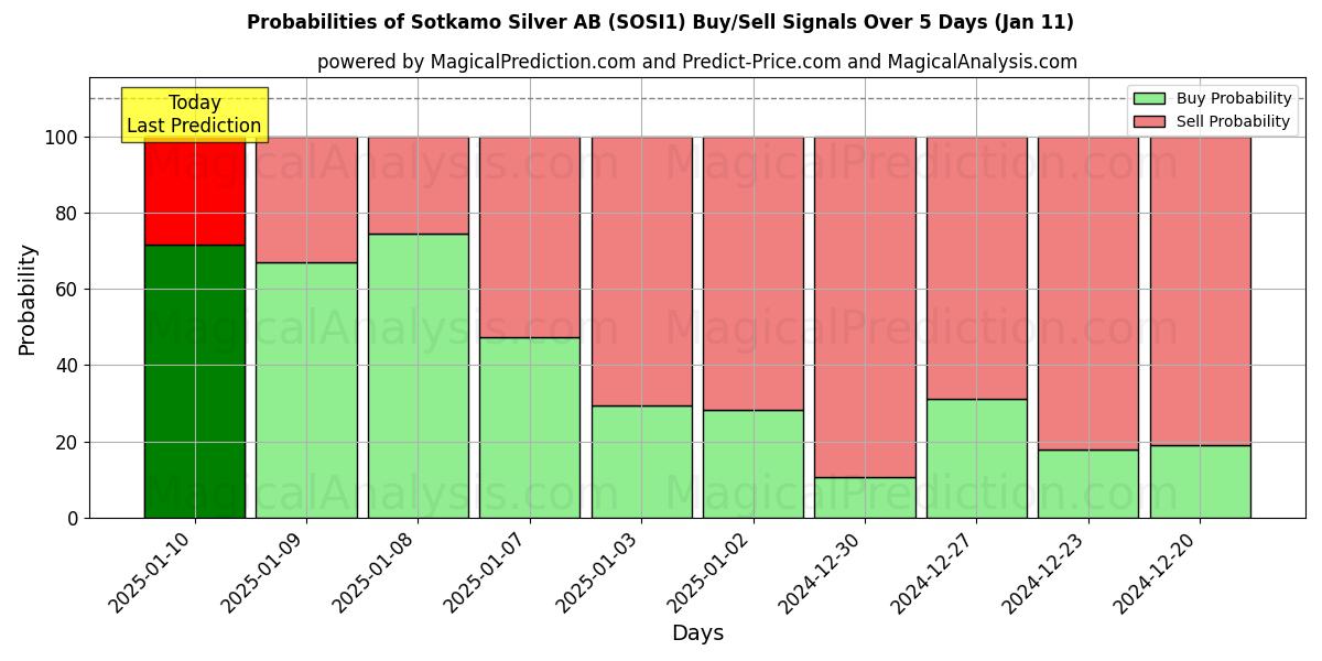 Probabilities of Sotkamo Silver AB (SOSI1) Buy/Sell Signals Using Several AI Models Over 5 Days (10 Jan) 