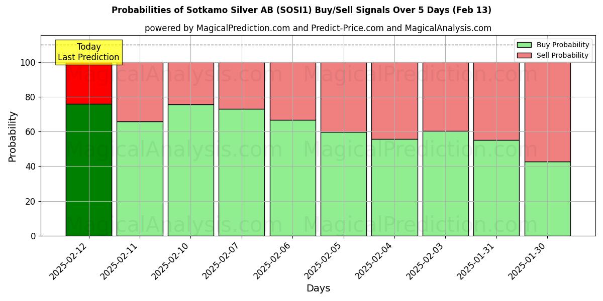 Probabilities of Sotkamo Silver AB (SOSI1) Buy/Sell Signals Using Several AI Models Over 5 Days (25 Jan) 