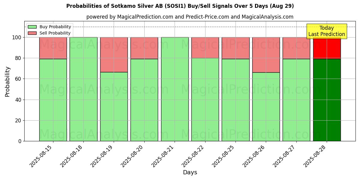 Probabilities of Sotkamo Silver AB (SOSI1) Buy/Sell Signals Using Several AI Models Over 5 Days (29 Aug) 