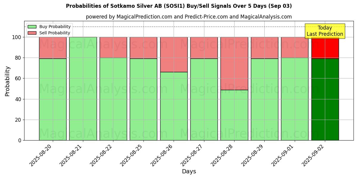 Probabilities of Sotkamo Silver AB (SOSI1) Buy/Sell Signals Using Several AI Models Over 5 Days (02 Sep) 