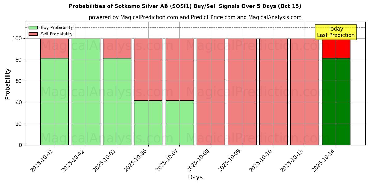 Probabilities of Sotkamo Silver AB (SOSI1) Buy/Sell Signals Using Several AI Models Over 5 Days (15 Oct) 