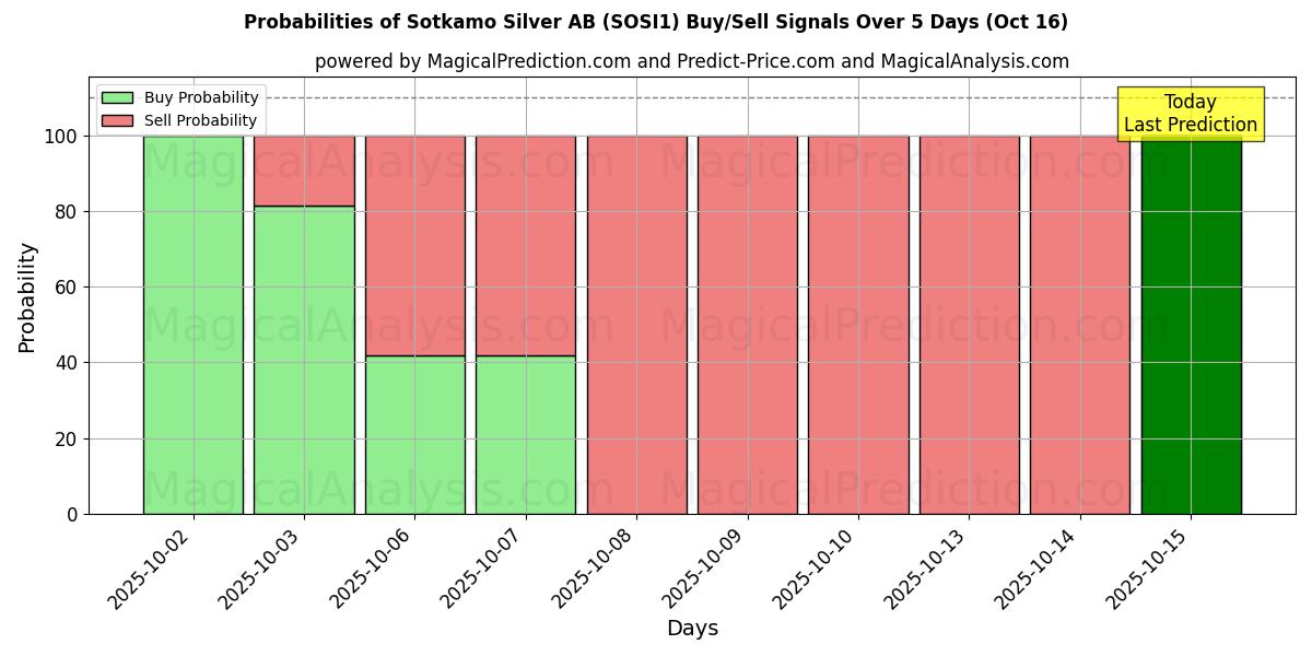 10日間(Sotkamo Silver AB (SOSI1))の複数のAIモデルによる16 Octの買い/売りシグナルの確率 Probabilities of Sotkamo Silver AB (SOSI1) Buy/Sell Signals Using Several AI Models Over 5 Days (16 Oct)