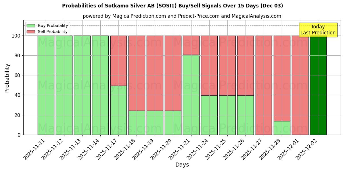 Probabilities of Sotkamo Silver AB (SOSI1) Buy/Sell Signals Using Several AI Models Over 5 Days (03 Dec) 