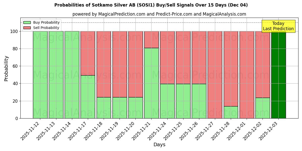 Probabilities of Sotkamo Silver AB (SOSI1) Buy/Sell Signals Using Several AI Models Over 5 Days (04 Dec) 