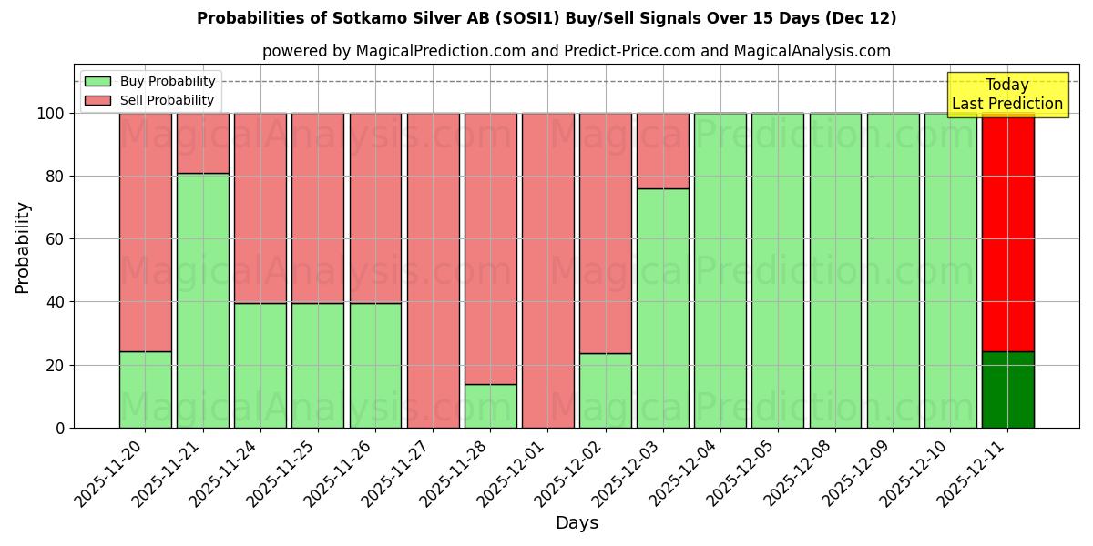 Probabilities of Sotkamo Silver AB (SOSI1) Buy/Sell Signals Using Several AI Models Over 5 Days (12 Dec) 
