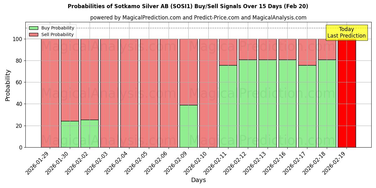 Probabilities of Sotkamo Silver AB (SOSI1) Buy/Sell Signals Using Several AI Models Over 5 Days (20 Feb) 