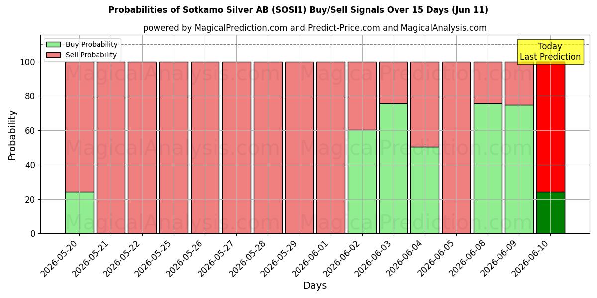 Probabilities of Sotkamo Silver AB (SOSI1) Buy/Sell Signals Using Several AI Models Over 5 Days (11 Jun) 