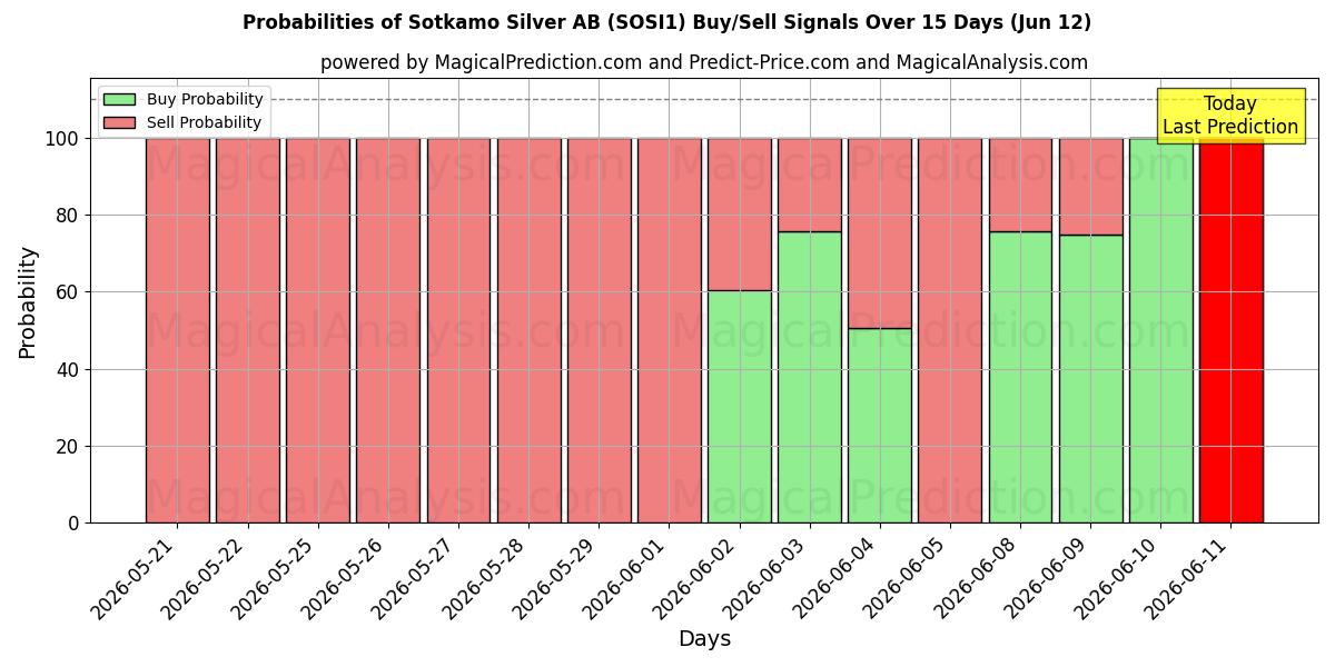 Probabilities of Sotkamo Silver AB (SOSI1) Buy/Sell Signals Using Several AI Models Over 5 Days (12 Jun) 