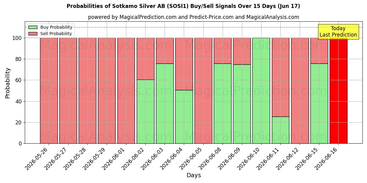 Probabilities of Sotkamo Silver AB (SOSI1) Buy/Sell Signals Using Several AI Models Over 5 Days (17 Jun) 