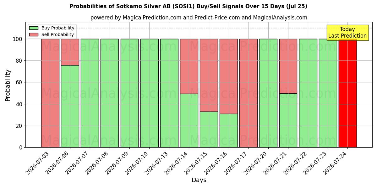 Probabilities of Sotkamo Silver AB (SOSI1) Buy/Sell Signals Using Several AI Models Over 5 Days (25 Jul) 