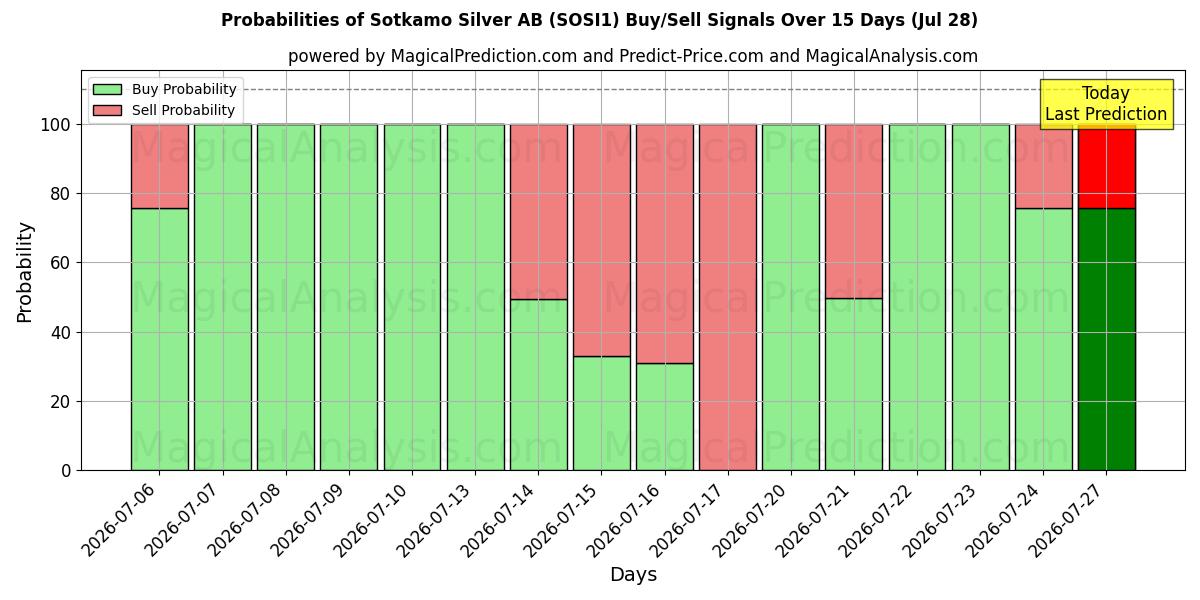 Probabilities of Sotkamo Silver AB (SOSI1) Buy/Sell Signals Using Several AI Models Over 5 Days (28 Jul) 