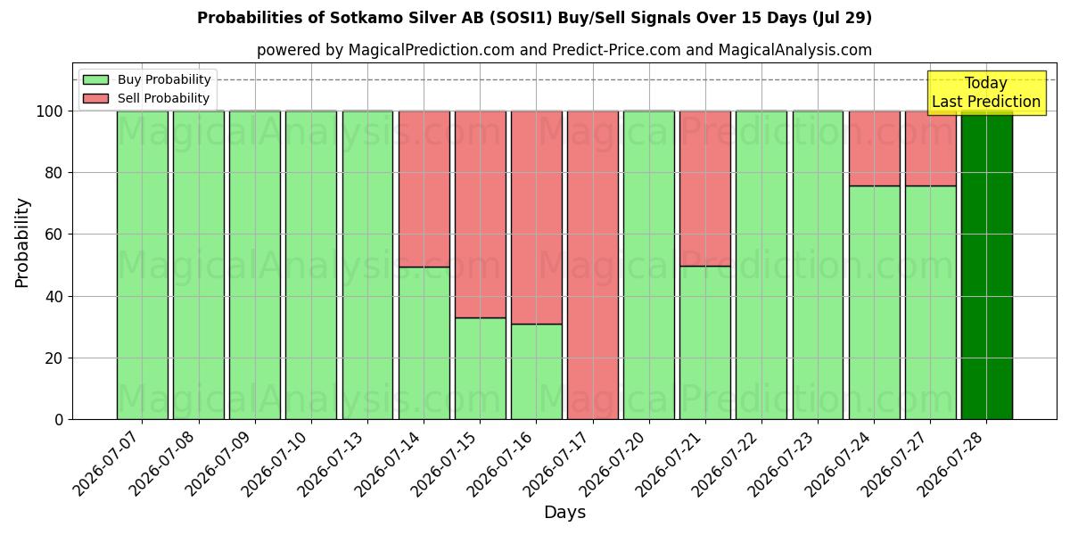 Probabilities of Sotkamo Silver AB (SOSI1) Buy/Sell Signals Using Several AI Models Over 5 Days (29 Jul) 