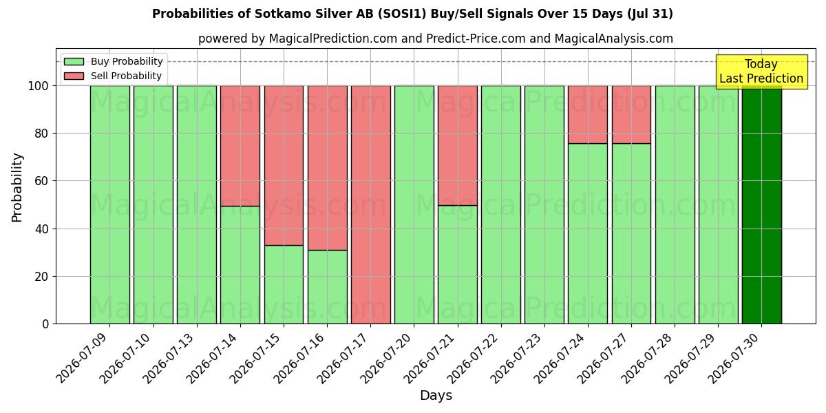 Probabilities of Sotkamo Silver AB (SOSI1) Buy/Sell Signals Using Several AI Models Over 5 Days (31 Jul) 