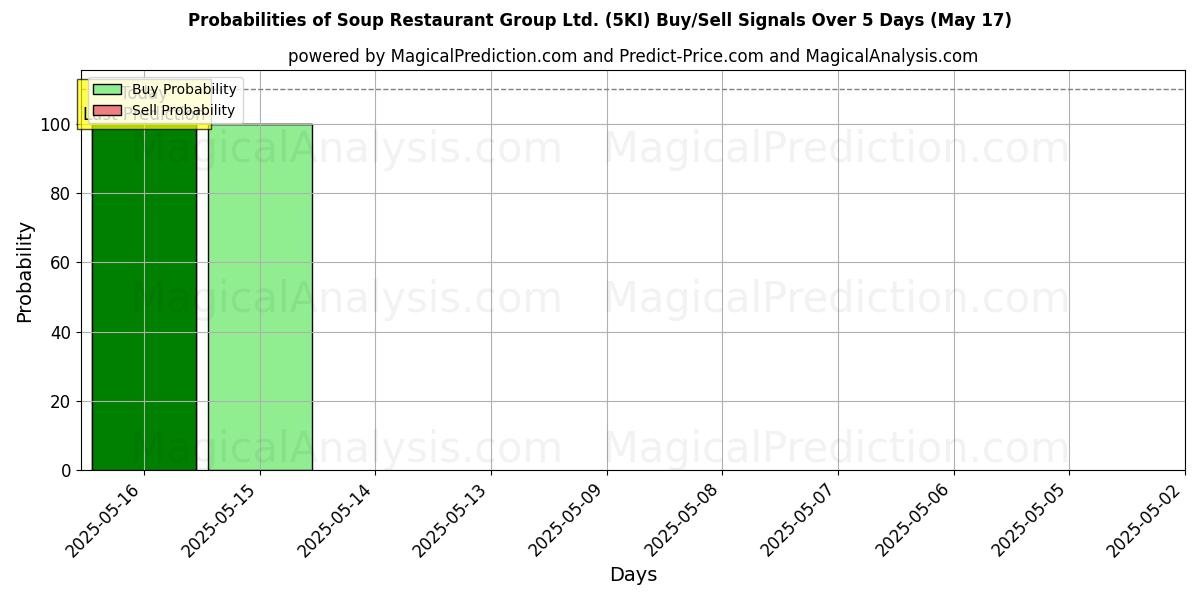 Kans van Soup Restaurant Group Ltd. (5KI) koop/verkoop signalen met verschillende AI-modellen over 10 dagen (31 Jul) Probabilities of Soup Restaurant Group Ltd. (5KI) Buy/Sell Signals Using Several AI Models Over 5 Days (31 Jul)