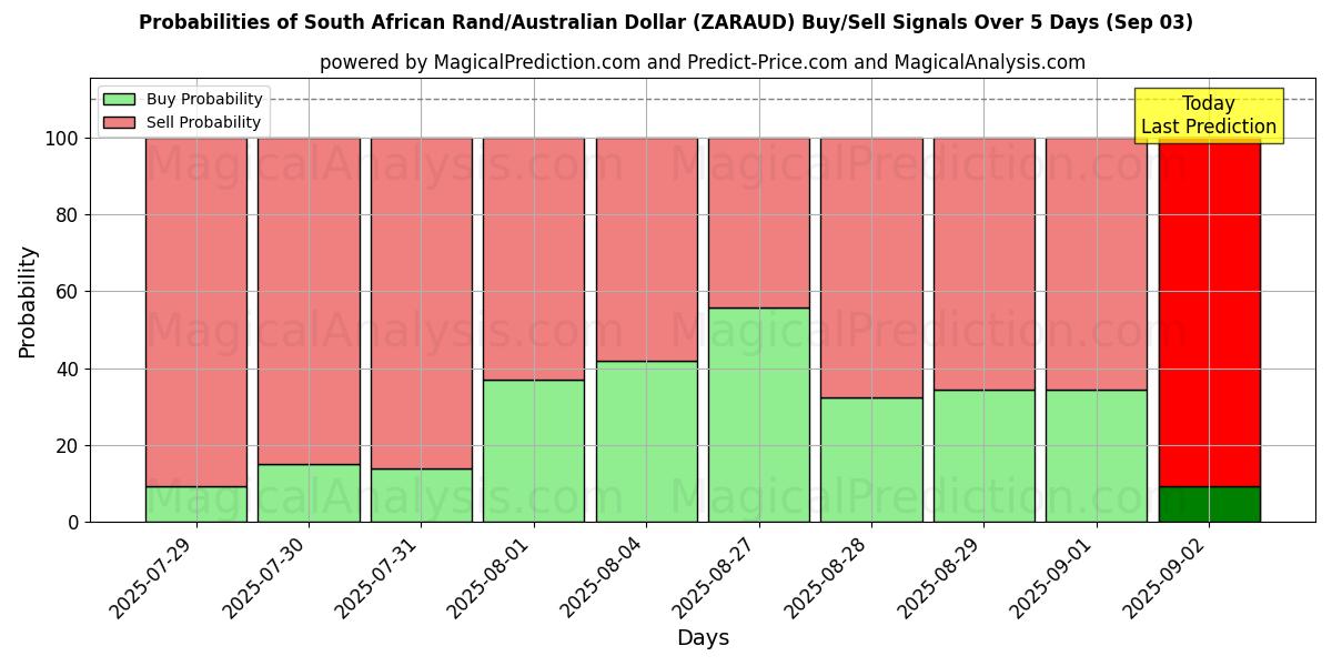 Probabilities of South African Rand/Australian Dollar (ZARAUD) Buy/Sell Signals Using Several AI Models Over 5 Days (03 Sep) 
