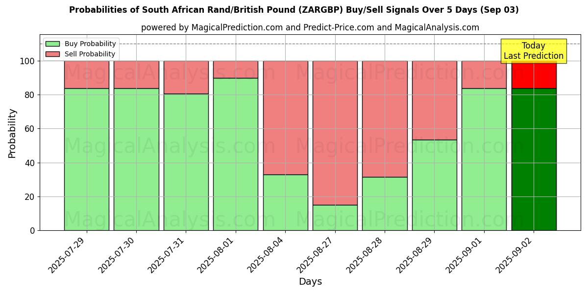Probabilities of South African Rand/British Pound (ZARGBP) Buy/Sell Signals Using Several AI Models Over 5 Days (03 Sep) 