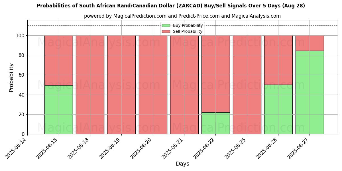 Probabilities of 南非兰特/加元 (ZARCAD) Buy/Sell Signals Using Several AI Models Over 5 Days (28 Aug) 