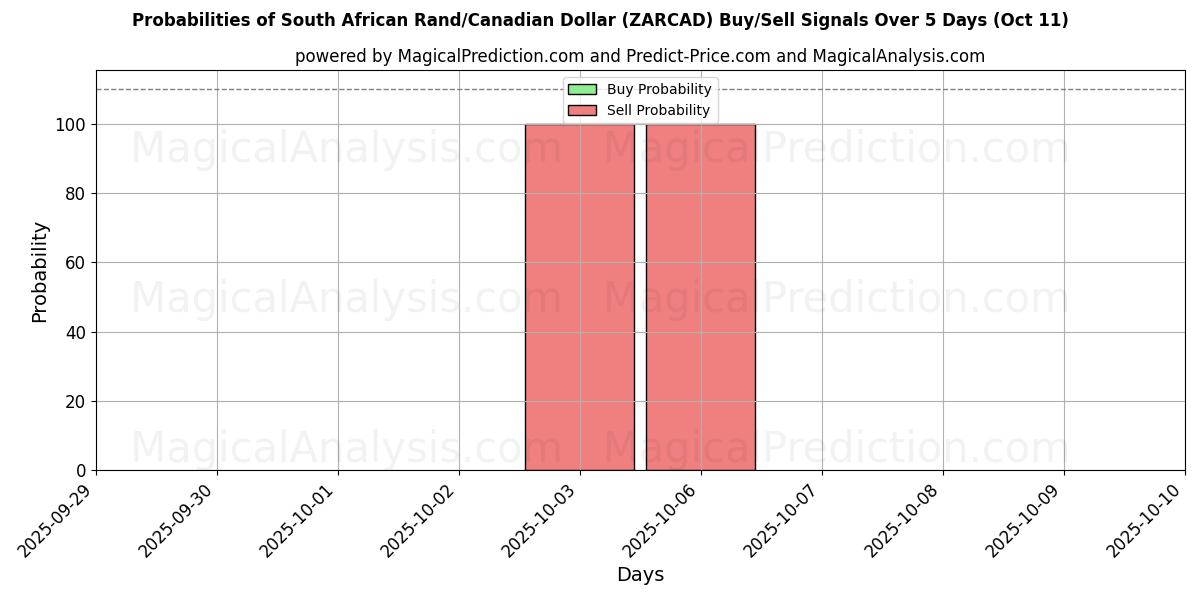 Probabilities of South African Rand/Canadian Dollar (ZARCAD) Buy/Sell Signals Using Several AI Models Over 5 Days (11 Oct) 